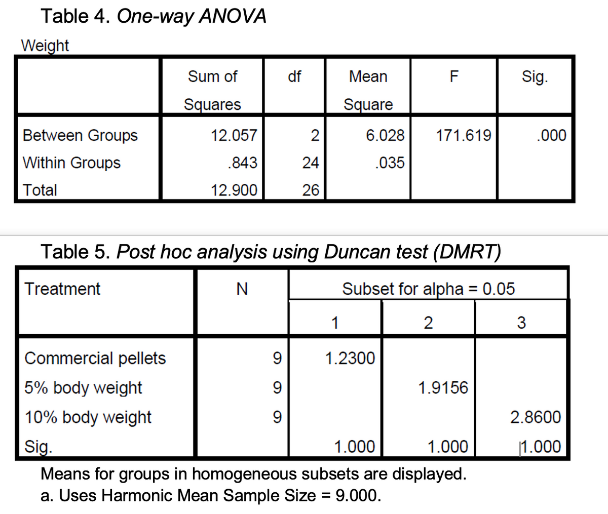 Table 4. One-way ANOVA
Weight
Sum of
df
Mean
F
Sig.
Squares
Square
Between Groups
12.057
2
6.028
171.619
.000
Within Groups
.843
24
.035
Total
12.900
26
Table 5. Post hoc analysis using Duncan test (DMRT)
Treatment
N
Subset for alpha = 0.05
%3D
1
2
3
Commercial pellets
9.
1.2300
5% body weight
1.9156
10% body weight
2.8600
Sig.
1.000
1.000
1.000
Means for groups in homogeneous subsets are displayed.
a. Uses Harmonic Mean Sample Size = 9.000.
%3D
