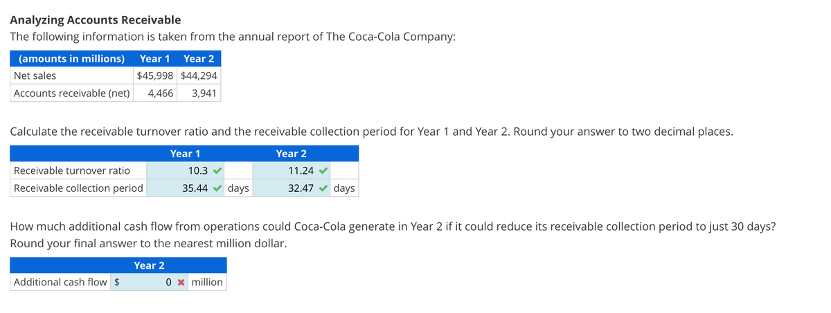 Analyzing Accounts Receivable
The following information is taken from the annual report of The Coca-Cola Company:
(amounts in millions) Year 1 Year 2
Net sales
$45,998 $44,294
Accounts receivable (net)
4,466 3,941
Calculate the receivable turnover ratio and the receivable collection period for Year 1 and Year 2. Round your answer to two decimal places.
Year 1
Year 2
Receivable turnover ratio
Receivable collection period
10.3
35.44 days
Additional cash flow $
How much additional cash flow from operations could Coca-Cola generate in Year 2 if it could reduce its receivable collection period to just 30 days?
Round your final answer to the nearest million dollar.
Year 2
11.24
32.47 days
0x million