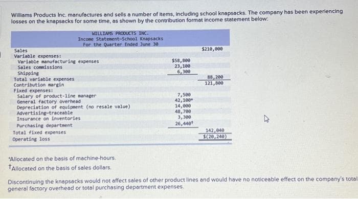 1
Williams Products Inc. manufactures and sells a number of items, including school knapsacks. The company has been experiencing
losses on the knapsacks for some time, as shown by the contribution format income statement below:
WILLIAMS PRODUCTS INC.
Income Statement-School Knapsacks
For the Quarter Ended June 30
Sales
Variable expenses:
Variable manufacturing expenses
Sales commissions
Shipping
Total variable expenses
Contribution margin
Fixed expenses:
Salary of product-line manager
General factory overhead
Depreciation of equipment (no resale value)
Advertising-traceable
Insurance on inventories
Purchasing department
Total fixed expenses
Operating loss
"Allocated on the basis of machine-hours.
*Allocated on the basis of sales dollars.
$58,800
23,100
6,300
7,500
42,100*
14,000
48,700
3,300
26,440
$210,000
88,200
121,800
142,040
$(20,240)
Discontinuing the knapsacks would not affect sales of other product lines and would have no noticeable effect on the company's total
general factory overhead or total purchasing department expenses.