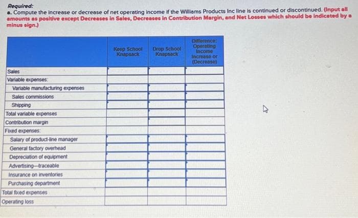 Required:
a. Compute the increase or decrease of net operating income if the Williams Products Inc line is continued or discontinued. (Input all
amounts as positive except Decreases in Sales, Decreases in Contribution Margin, and Net Losses which should be indicated by a
minus sign.)
Sales
Variable expenses:
Variable manufacturing expenses
Sales commissions
Shipping
Total variable expenses
Contribution margin
Fixed expenses:
Salary of product-line manager
General factory overhead
Depreciation of equipment
Advertising traceable
Insurance on inventories
Purchasing department
Total fixed expenses
Operating loss
Keep School Drop School
Knapsack
Knapsack
Difference:
Operating
Income
Increase or
(Decrease)
K