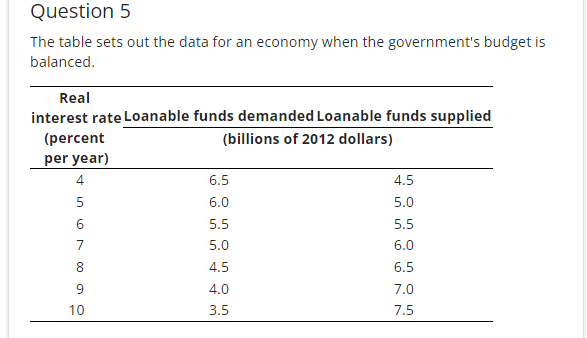 Question 5
The table sets out the data for an economy when the government's budget is
balanced.
Real
interest rate Loanable funds demanded Loanable funds supplied
(billions of 2012 dollars)
(percent
per year)
st
10 10
5
8
9
10
6.5
6.0
5.5
5.0
4.5
4.0
3.5
4.5
5.0
5.5
6.0
6.5
7.0
7.5