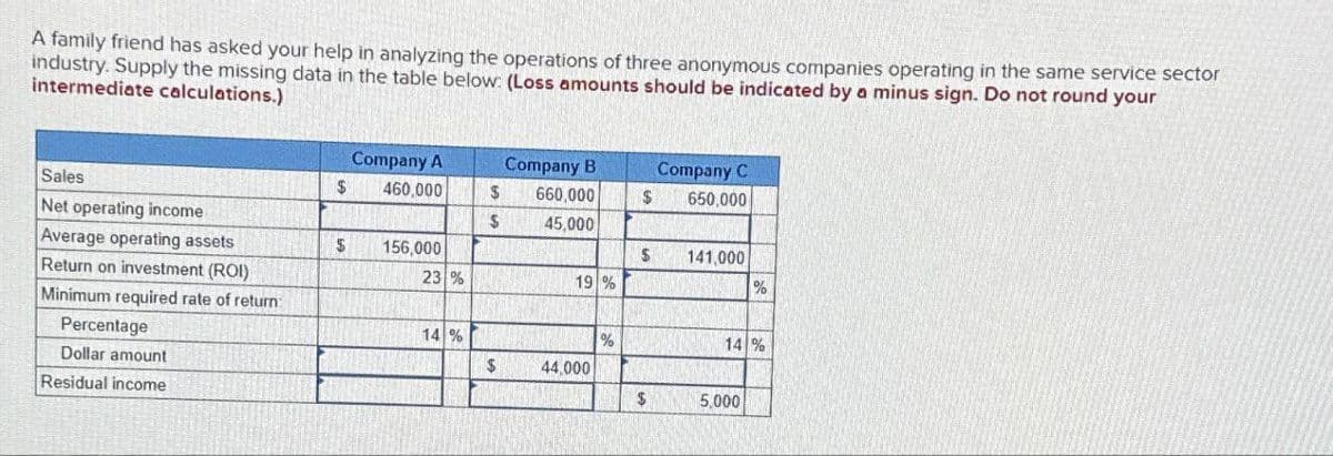 A family friend has asked your help in analyzing the operations of three anonymous companies operating in the same service sector
industry. Supply the missing data in the table below: (Loss amounts should be indicated by a minus sign. Do not round your
intermediate calculations.)
Sales
Net operating income
Average operating assets
Return on investment (ROI)
Minimum required rate of return
Percentage
Dollar amount
Residual income
Company A
Company B
Company C
$
460,000
$
660,000
$
650,000
$
45,000
$
156,000
$
141,000
23 %
19%
%
14 %
%
14%
$
44,000
$
5,000