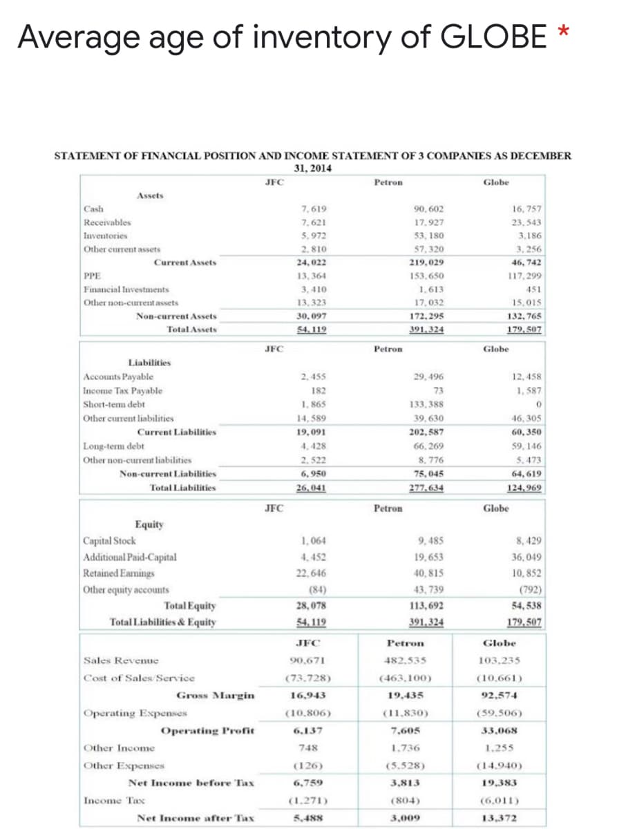 Average age of inventory of GLOBE *
STATEMENT OF FINANCIAL POSITION AND INCOME STATEMENT OF 3 COMPANIES AS DECEMBER
31, 2014
JFC
Petron
Globe
Assets
7, 619
Cash
Receivables
Inventories
Other current assets
90, 602
16, 757
7,621
17,927
23, 543
5,972
53, 180
3,186
2.810
57,320
3, 256
Current Assets
24, 022
219,029
46, 742
PPE
13, 364
153,650
117, 299
Financial Investments
3, 410
1,613
451
Other non-current assets
13, 323
17, 032
15,015
Non-current Assets
30, 097
172,295
132, 765
54. 119
391,324
179, 507
TotalAssets
JFC
Petron
Globe
Liabilities
Accounts Payable
2,455
29, 496
12, 458
Income Tax Payable
182
73
1, 587
Short-tem debt
1, 865
133, 388
Other current liabilities
14, 589
39, 630
46, 305
Current Liabilities
19,091
202, 587
60, 350
Long-term debt
4, 428
66, 269
59, 146
Other non-curent liabilities
2, 522
8, 776
5. 473
Non-current Liabilities
6, 950
75,045
64, 619
277, 634
124,969
Total Liabilities
26,041
JFC
Petron
Globe
Equity
Capital Stock
Additional Paid-Capital
1,064
9, 485
8, 429
4, 452
19,653
36,049
Retained Earnings
22,646
40, 815
10, 852
Other equity accounts
(84)
43, 739
(792)
Total Equity
28, 078
113, 692
54, 538
Total Liabilities & Equity
54, 119
391,324
179,507
JFC
Petron
Globe
Sales Revenue
90,671
482,535
103,235
Cost of Sales/Service
(73,728)
(463,100)
(10.661)
Gross Margin
16,943
19,435
92,574
Operating Expenses
(10,806)
(11,830)
(59,506)
Operating Profit
6.137
7,605
33,068
Other Income
748
1.736
1,255
Other Expenses
(126)
(5.528)
(14.940)
Net Income before Tax
6,759
3,813
19,383
Income Tax
(1,271)
(804)
(6,011)
Net Income after Tax
5,488
3,009
13,372
