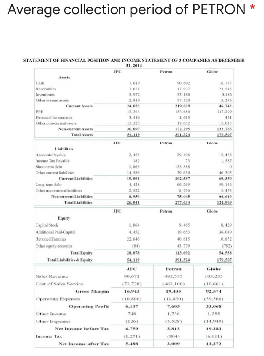 Average collection period of PETRON
STATEMENT OF FINANCIAL POSITION AND INCOME STATEMENT OF 3 COMPANIES AS DECEMBER
31, 2014
JFC
Petron
Globe
Assets
Cash
Receivables
Inventories
7,619
90, 602
16, 757
7, 621
5, 972
17.927
23,543
53, 180
3,186
Other current assets
2,810
57, 320
3, 256
Current Assets
24,022
219,029
46, 742
PPE
Financial Investments
Other non-current assets
13, 364
153,650
117, 299
3, 410
1,613
451
13, 323
17,032
15,015
Non-current Assets
30, 097
172, 295
132, 765
Total Assets
54.119
391,324
179, 507
JFC
Petron
Globe
Liabilities
Accounts Payable
2, 455
29, 496
12,458
Income Tax Payable
182
73
1, 587
Short-tema debt
1, 865
133, 388
Other current liabilities
14, 589
39, 630
46, 305
Current Liabilities
19, 091
202, 587
60, 350
Long-term debt
4, 428
66, 269
59, 146
Other non-current liabilities
2, 522
8, 776
5, 473
Non-current Liabilities
6, 950
75,045
64, 619
Total Liabilities
26,041
277,634
124,969
JFC
Petron
Globe
Equity
Capital Stock
Additional Paid-Capital
1, 064
9,485
8,429
4, 452
19,653
36,049
Retained Earnings
22, 646
40, 815
10, 852
Other equity accounts
(84)
43, 739
(792)
Total Equity
28, 078
113,692
54, 538
Total Liabilities & Equity
54, 119
391,324
179,507
JFC
Petron
Globe
Sales Revenue
90,671
482,535
103,235
Cost of Sales
Service
(73,728)
(463,100)
(10,661)
Gross Margin
16,943
19,435
92,574
Operating Expenses
(10,806)
(11,830)
(59,506)
Operating Profit
6,137
7,605
33,068
Other Income
748
1.736
1,255
Other Expenses
(126)
(5.528)
(14.940)
Net Income before Tax
6,759
3,813
19,383
Income Tax
(1.271)
(804)
(6,011)
Net Income after Tax
5,488
3,009
13,372
