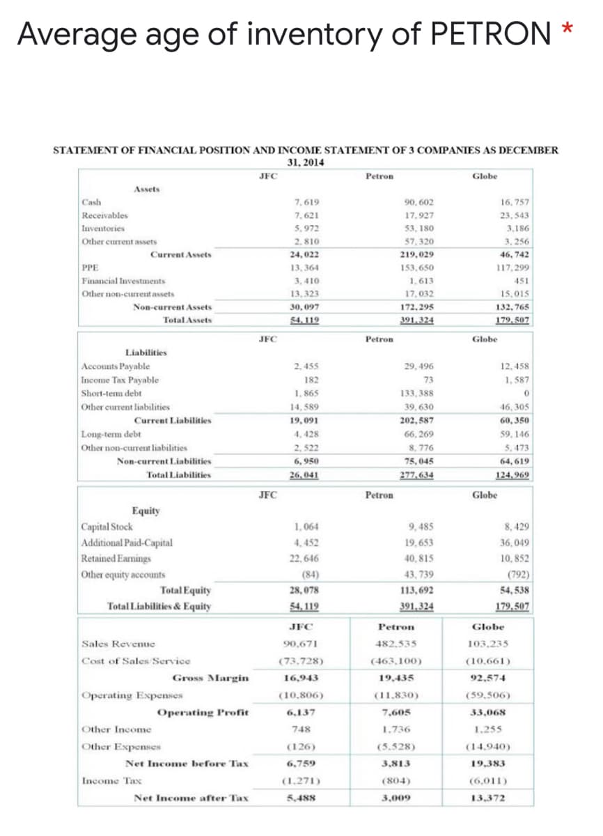 Average age of inventory of PETRON *
STATEMENT OF FINANCIAL POSITION AND INCOME STATEMENT OF 3 COMPANIES AS DECEMBER
31, 2014
JFC
Petron
Globe
Assets
Cash
7,619
90, 602
16, 757
Receivables
7, 621
17.927
23, 543
Inventories
5,972
53, 180
3,186
Other current assets
2. 810
57, 320
3, 256
Current Assets
24, 022
219,029
46, 742
PPE
13, 364
153,650
117, 299
Financial Investments
3, 410
1,613
451
Other non-current assets
13,323
17,032
15,015
Non-current Assets
30, 097
172, 295
132, 765
Total Assets
$4.119
391.324
179, 507
JFC
Petron
Globe
Liabilities
Accounts Payable
Income Tax Payable
2, 455
29, 496
12, 458
182
73
1, 587
Short-temm debt
1, 865
133, 388
Other current liabilities
14, 589
39, 630
46, 305
Current Liabilities
19, 091
202, 587
60, 350
Long-term debt
Other non-current liabilities
4, 428
66, 269
59, 146
2, 522
8, 776
5.473
Non-current Liabilities
6, 950
75,045
64, 619
Total Liabilities
26,041
277.634
124,969
JFC
Petron
Globe
Equity
1, 064
9, 485
Capital Stock
Additional Paid-Capital
8, 429
4, 452
19,653
36,049
Retained Eamings
22,646
40, 815
10, 852
Other equity accounts
(84)
43, 739
(792)
Total Equity
28,078
113,692
54, 538
Total Liabilities & Equity
54. 119
391,324
179, 507
JFC
Petron
Globe
Sales Revenue
90,671
482,535
103,235
Cost of Sales Service
(73,728)
(463,100)
(10,661)
Gross Margin
16,943
19,435
92,574
Operating Expenses
(10,806)
(11,830)
(59,506)
Operating Profit
6,137
7,605
33,068
Other Income
748
1.736
1,255
Other Expenses
(126)
(5.528)
(14.940)
Net Income before Tax
6,759
3,813
19,383
Income Tax
(1,271)
(804)
(6,011)
Net Income after Tax
5488
3,009
13,372

