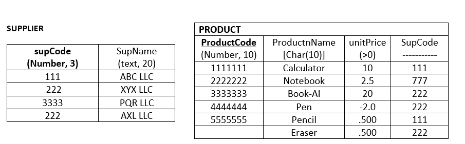 SUPPLIER
PRODUCT
ProductCode
ProductnName
unitPrice
SupCode
supCode
(Number, 3)
SupName
(text, 20)
АВC LLC
(Number, 10)
[Char(10)]
(>0)
1111111
Calculator
10
111
111
2222222
Notebook
2.5
777
222
ХҮX LLC
3333333
Book-AI
20
222
3333
PQR LLC
4444444
Pen
-2.0
222
222
AXL LLC
5555555
Pencil
.500
111
Eraser
.500
222
