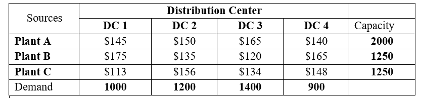 Distribution Center
Sources
DC 1
DC 2
DC 3
DC 4
Capacity
Plant A
$145
$150
$165
$140
2000
Plant B
$175
$135
$120
$165
1250
Plant C
$113
$156
$134
$148
1250
Demand
1000
1200
1400
900