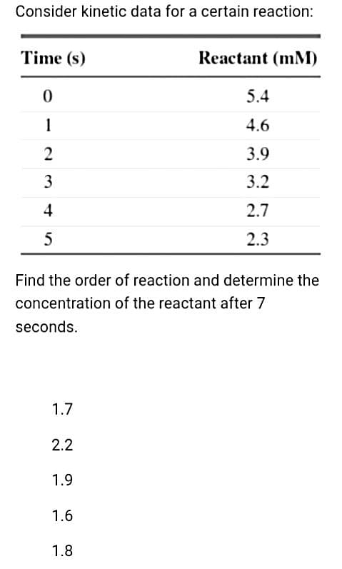 Consider kinetic data for a certain reaction:
Time (s)
0
1
23
4
5
1.7
Find the order of reaction and determine the
concentration of the reactant after 7
seconds.
2.2
1.9
1.6
Reactant (mM)
1.8
5.4
4.6
3.9
3.2
2.7
2.3