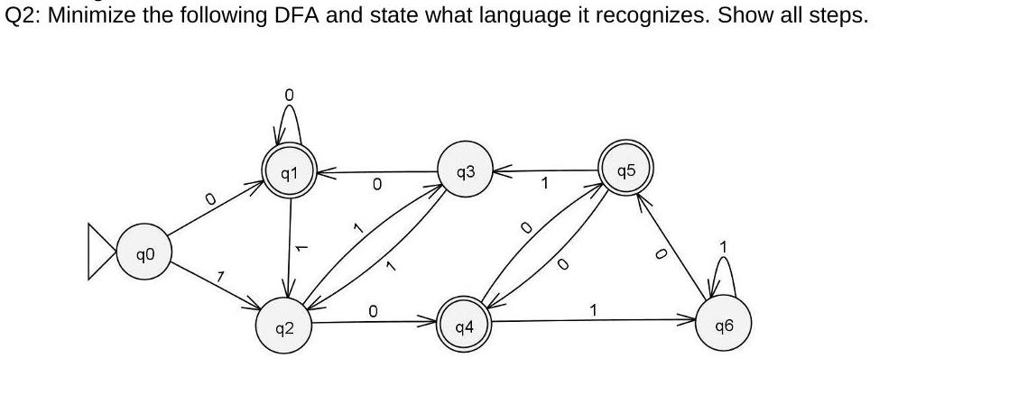 Q2: Minimize the following DFA and state what language it recognizes. Show all steps.
q0
91
q2
0
q3
q4
1
O
1
96