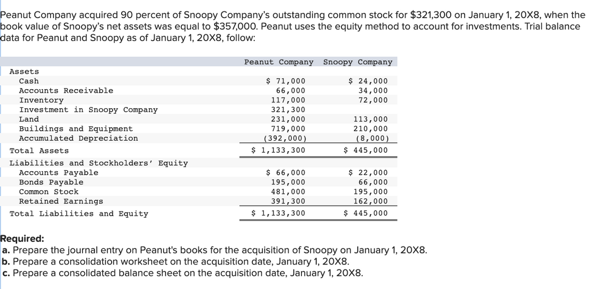 Peanut Company acquired 90 percent of Snoopy Company's outstanding common stock for $321,300 on January 1, 20X8, when the
book value of Snoopy's net assets was equal to $357,000. Peanut uses the equity method to account for investments. Trial balance
data for Peanut and Snoopy as of January 1, 20X8, follow:
Assets
Cash
Accounts Receivable
Inventory
Investment in Snoopy Company
Land
Buildings and Equipment
Accumulated Depreciation
Total Assets
Liabilities and Stockholders' Equity
Accounts Payable
Bonds Payable
Common Stock
Retained Earnings
Total Liabilities and Equity
Peanut Company Snoopy Company
$ 24,000
34,000
72,000
$ 71,000
66,000
117,000
321,300
231,000
719,000
(392,000)
$ 1,133,300
$ 66,000
195,000
481,000
391,300
$ 1,133,300
113,000
210,000
(8,000)
$ 445,000
$ 22,000
66,000
195,000
162,000
$ 445,000
Required:
a. Prepare the journal entry on Peanut's books for the acquisition of Snoopy on January 1, 20X8.
b. Prepare a consolidation worksheet on the acquisition date, January 1, 20X8.
c. Prepare a consolidated balance sheet on the acquisition date, January 1, 20X8.