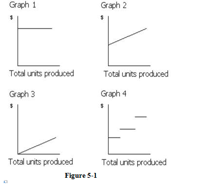 Graph 1
Graph 2
Total units produced
Total units produced
Graph 3
Graph 4
%$4
$.
Total units produced
Total units produced
Figure 5-1
