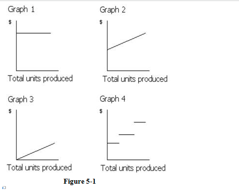 Graph 1
Graph 2
$4
Total units produced
Total units produced
Graph 3
Graph 4
$4
Total units produced
Total units produced
Figure 5-1
