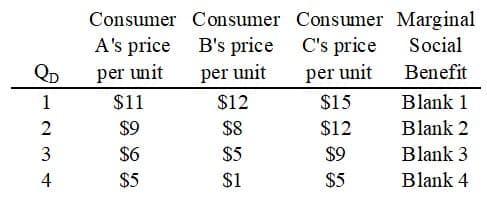 QD
1
2
3
4
Consumer
A's price
per unit
$11
$9
$6
$5
Consumer
B's price
B's price
per unit
$12
$8
$5
$1
Consumer Marginal
Social
Benefit
C's price
per unit
$15
$12
$9
$5
Blank 1
Blank 2
Blank 3
Blank 4