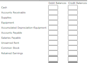 Debit Balances Credit Balances
Cash
Accounts Receivable
Supplies
Equipment
Accumulated Depreciation-Equipment
Accounts Payable
Salaries Payable
Unearned Rent
Common Stock
Retained Earnings

