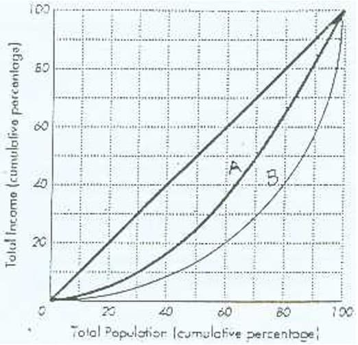 Total Income (cumulativo parcontags)
100
80
9
23.
BO
Total Population (cumulative percentage
20
09
C
7:00