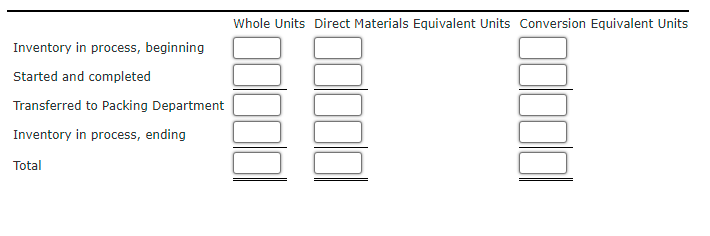 Whole Units Direct Materials Equivalent Units Conversion Equivalent Units
Inventory in process, beginning
Started and completed
Transferred to Packing Department
Inventory in process, ending
Total
