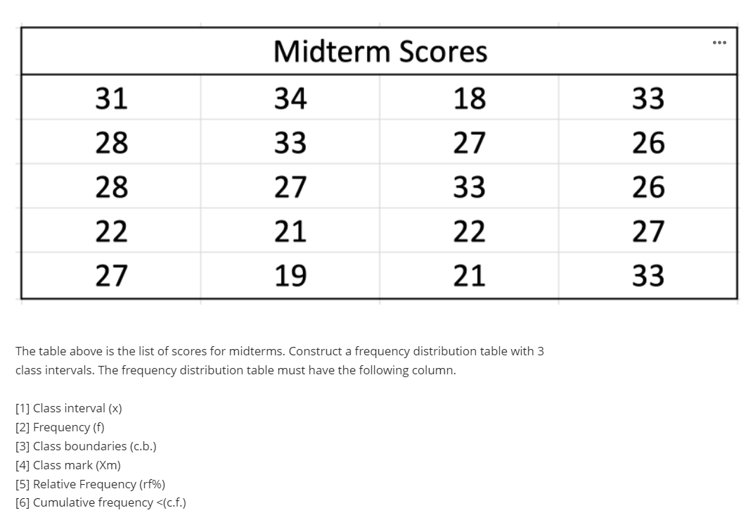 Midterm Scores
31
34
18
33
28
33
27
26
28
27
33
26
22
21
22
27
27
19
21
33
The table above is the list of scores for midterms. Construct a frequency distribution table with 3
class intervals. The frequency distribution table must have the following column.
[1] Class interval (x)
[2] Frequency (f)
[3] Class boundaries (c.b.)
[4] Class mark (Xm)
[5] Relative Frequency (rf%)
[6] Cumulative frequency <(c.f.)

