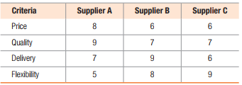 Criteria
Supplier A
Supplier B
Supplier C
Price
6
6
Quality
9
7
7
Delivery
9
6
Flexibility
5
8
9
