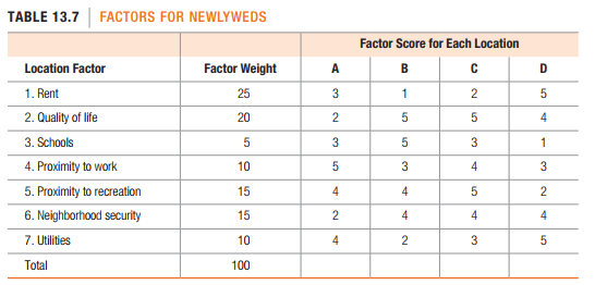 TABLE 13.7 | FACTORS FOR NEWLYWEDS
Factor Score for Each Location
Location Factor
Factor Weight
A
B
1. Rent
25
1
2. Quality of life
20
4
3. Schools
1
4. Proximity to work
10
3
4
5. Proximity to recreation
15
4
4
6. Neighborhood security
15
4
4
4
7. Utlites
10
2
Total
100
3.
2.
