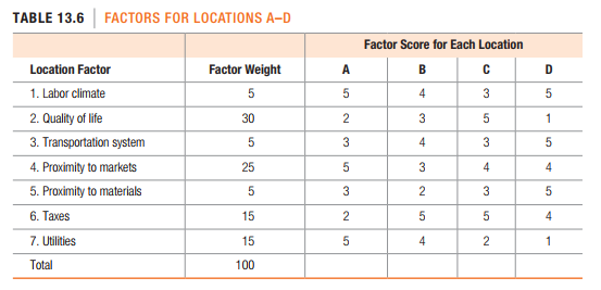 TABLE 13.6 FACTORS FOR LOCATIONSS A-D
Factor Score for Each Location
Location Factor
Factor Weight
A
D
1. Labor climate
4
2. Quality of life
30
2
3
1
3. Transportation system
3
4
3
4. Proximity to markets
25
3
4
4
5. Proximity to materials
3
2
3
6. Taxes
15
2
7. Utilities
15
4
2
1
Total
100
