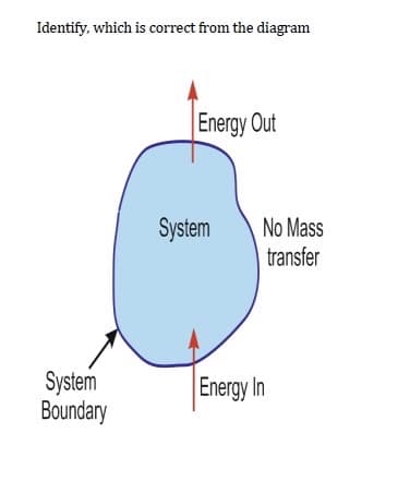 Identify, which is correct from the diagram
Energy Out
System
No Mass
transfer
System
Boundary
Energy In
