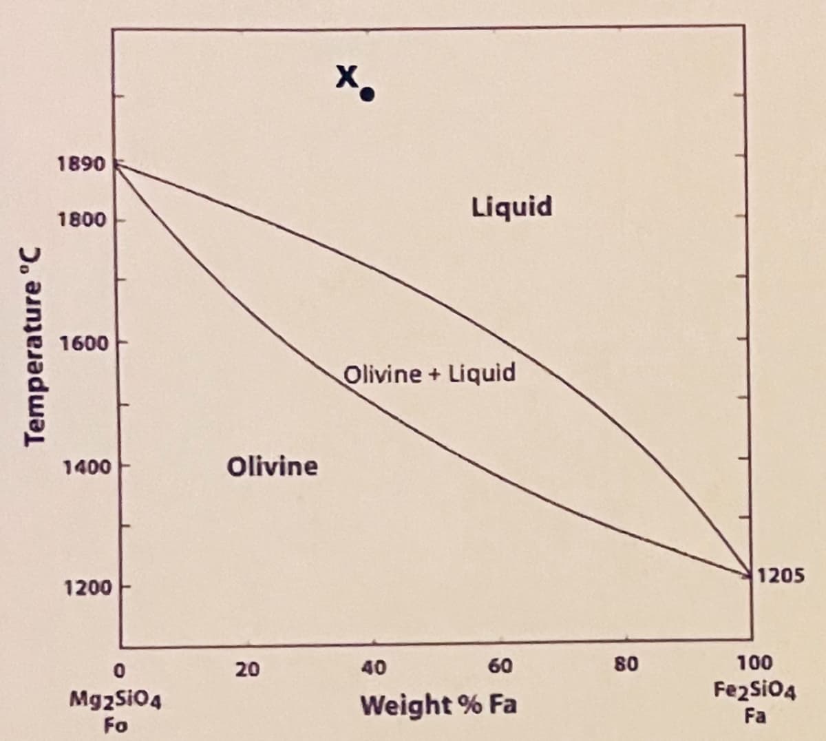 Temperature °C
1890
1800
1600
1400
1200
0
Mg2SiO4
Fo
Olivine
20
x.
Liquid
Olivine + Liquid
40
60
Weight % Fa
80
1205
100
Fe2SiO4
Fa