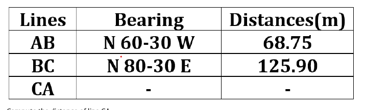 Lines
Bearing
Distances(m)
АВ
N 60-30 W
68.75
ВС
N 80-30 E
125.90
СА
