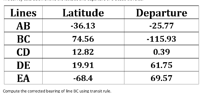 Lines
Latitude
Departure
AB
-36.13
-25.77
ВС
74.56
-115.93
CD
12.82
0.39
DE
19.91
61.75
EA
-68.4
69.57
Compute the corrected bearing of line BC using transit rule.
