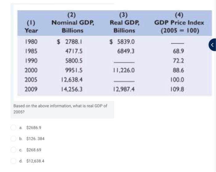 (1)
Year
1980
1985
1990
2000
2005
2009
a. $2686.9
Based on the above information, what is real GDP of
2005?
b. $126.384
c. $268.69
(2)
Nominal GDP,
d. $12,638.4
Billions
$ 2788.1
4717.5
5800.5
9951.5
12,638.4
14.256.3
(3)
Real GDP,
Billions
$ 5839.0
6849.3
11,226.0
12,987.4
(4)
GDP Price Index
(2005= 100)
68.9
72.2
88.6
100.0
109.8
<