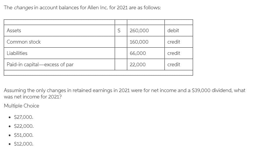 The changes in account balances for Allen Inc. for 2021 are as follows:
Assets
260,000
debit
Common stock
160,000
credit
Liabilities
66,000
credit
Paid-in capital-excess of par
22,000
credit
Assuming the only changes in retained earnings in 2021 were for net income and a $39,000 dividend, what
was net income for 2021?
Multiple Choice
• S27,000.
• $22,000.
• 551,000.
• $12,000.
%24
