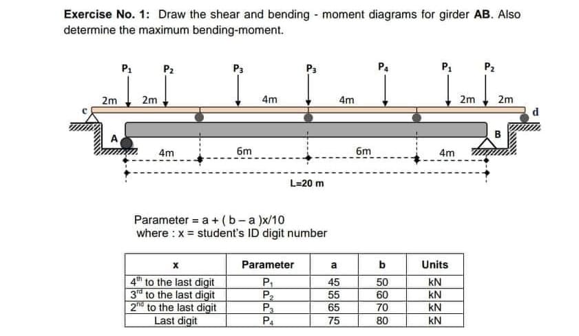 Exercise No. 1: Draw the shear and bending moment diagrams for girder AB. Also
determine the maximum bending-moment.
2m
P₁
2m
P₂
4m
P3
x
4th to the last digit
3rd to the last digit
2nd to the last digit
Last digit
6m
4m
P3
L=20 m
Parameter = a + (b-a)x/10
where : x = student's ID digit number
Parameter
P₁
P₂
P3
P₁
4m
a
45
55
65
75
6m
P4
b
50
60
70
80
P₁
4m
Units
KN
KN
KN
KN
2m
P₂
2m
d