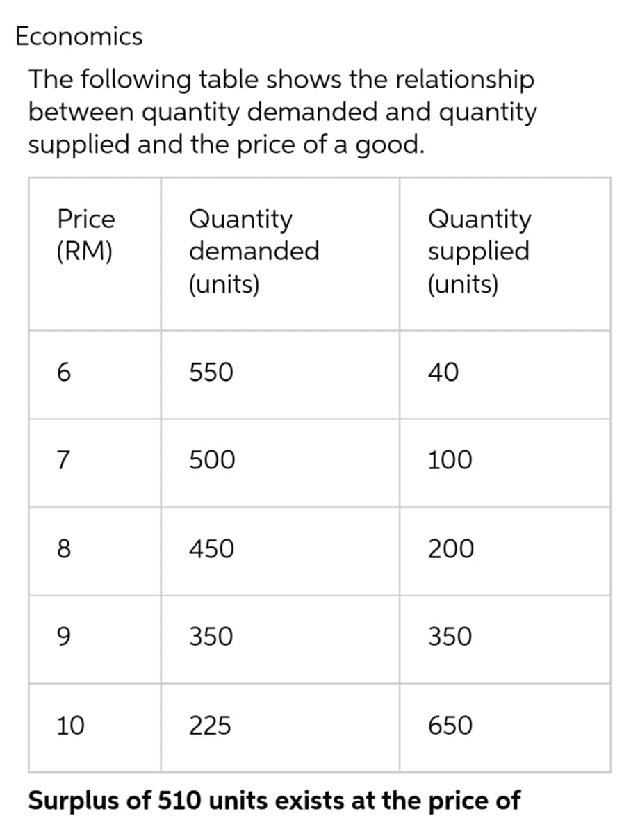 Economics
The following table shows the relationship
between quantity demanded and quantity
supplied and the price of a good.
Price
(RM)
6
7
8
9
10
Quantity
demanded
(units)
550
500
450
350
225
Quantity
supplied
(units)
40
100
200
350
650
Surplus of 510 units exists at the price of
