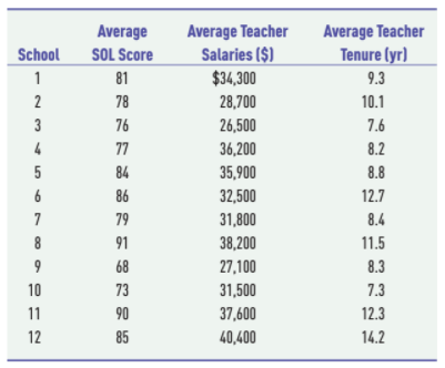 Average
Average Teacher
Salaries ($)
$34,300
Average Teacher
School
SOL Score
Tenure (yr)
1
81
9.3
2
78
28,700
10.1
3
76
26,500
7.6
4
77
36,200
8.2
5
84
35,900
8.8
6
86
32,500
12.7
7
79
31,800
8.4
8
91
38,200
11.5
68
27,100
8.3
10
73
31,500
7.3
11
90
37,600
12.3
12
85
40,400
14.2
