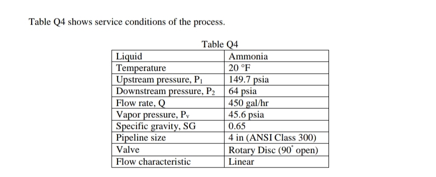 Table Q4 shows service conditions of the process.
Table Q4
Liquid
Temperature
Upstream pressure, P1
Downstream pressure, P2
Flow rate, Q
Vapor pressure, Pv
Specific gravity, SG
Pipeline size
Ammonia
20 °F
149.7 psia
64 psia
450 gal/hr
45.6 psia
0.65
4 in (ANSI Class 300)
Valve
Rotary Disc (90° open)
Flow characteristic
Linear
