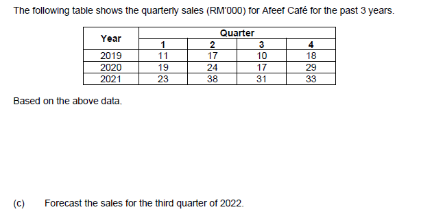 The following table shows the quarterly sales (RM'000) for Afeef Café for the past 3 years.
Quarter
Year
2
3
4
2019
11
17
10
18
2020
19
24
17
29
2021
23
38
31
33
Based on the above data.
(c)
Forecast the sales for the third quarter of 2022.

