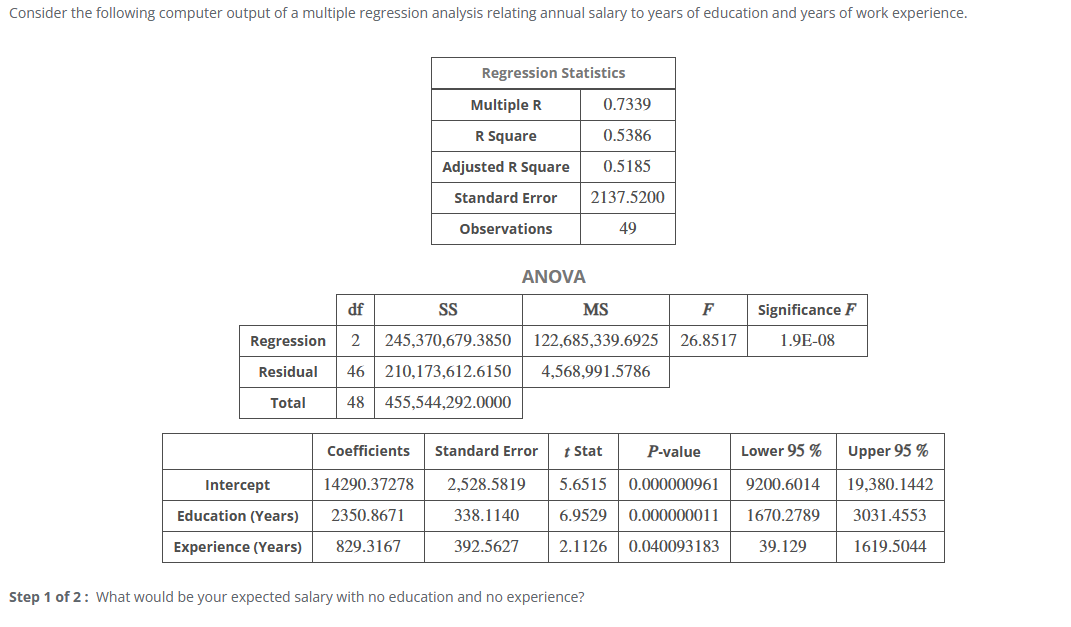 Consider the following computer output of a multiple regression analysis relating annual salary to years of education and years of work experience.
Regression Statistics
Multiple R
0.7339
R Square
0.5386
Adjusted R Square
0.5185
Standard Error 2137.5200
Observations
49
ANOVA
SS
df
Regression 2 245,370,679.3850 122,685,339.6925 26.8517
MS
F
Significance F
1.9E-08
Residual 46 210,173,612.6150
Total 48 455,544,292.0000
4,568,991.5786
Coefficients Standard Error
Intercept
Education (Years)
14290.37278
2350.8671
2,528.5819
338.1140
Experience (Years) 829.3167
392.5627
t Stat
P-value
5.6515 0.000000961
6.9529 0.000000011
2.1126 0.040093183
Lower 95 %
Upper 95 %
9200.6014
19,380.1442
1670.2789
3031.4553
39.129
1619.5044
Step 1 of 2: What would be your expected salary with no education and no experience?
