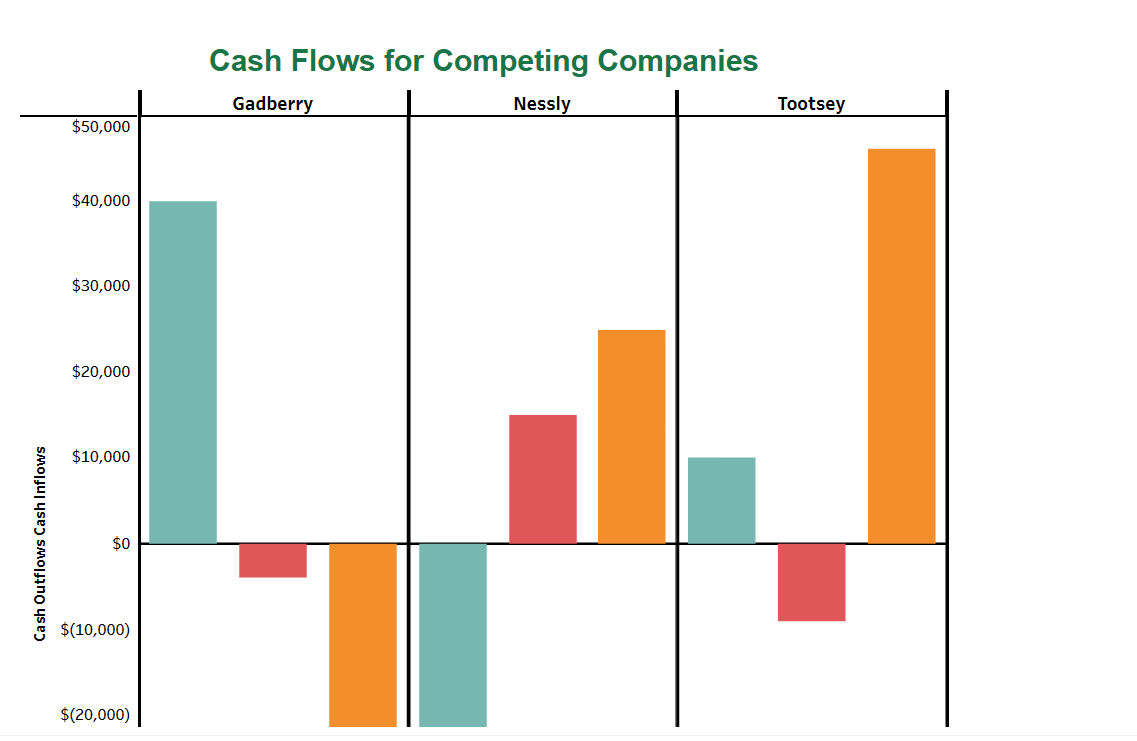 Cash Outflows Cash Inflows
$50,000
$40,000
$30,000
$20,000
$10,000
$0
$(10,000)
$(20,000)
Cash Flows for Competing Companies
Gadberry
Nessly
Tootsey