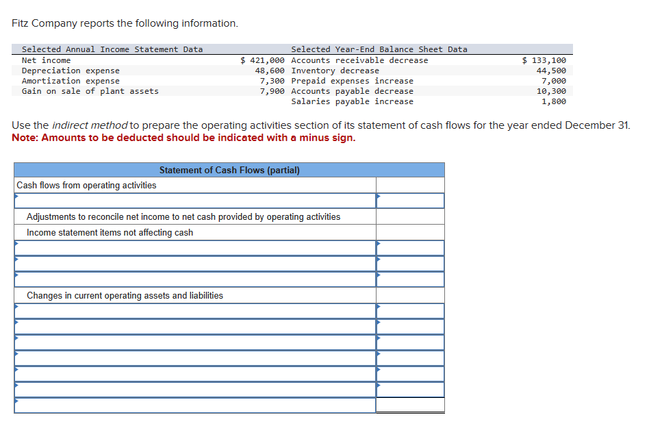 Fitz Company reports the following information.
Selected Annual Income Statement Data
Net income
Depreciation expense
Amortization expense
Gain on sale of plant assets
Selected Year-End Balance Sheet Data
$ 421,000 Accounts receivable decrease
48,600 Inventory decrease
7,300 Prepaid expenses increase
7,900 Accounts payable decrease
Salaries payable increase
$ 133,100
44,500
7,000
10,300
1,800
Use the indirect method to prepare the operating activities section of its statement of cash flows for the year ended December 31.
Note: Amounts to be deducted should be indicated with a minus sign.
Statement of Cash Flows (partial)
Cash flows from operating activities
Adjustments to reconcile net income to net cash provided by operating activities
Income statement items not affecting cash
Changes in current operating assets and liabilities