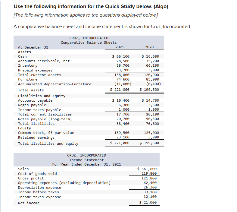 Use the following information for the Quick Study below. (Algo)
[The following information applies to the questions displayed below.]
A comparative balance sheet and income statement is shown for Cruz, Incorporated.
CRUZ, INCORPORATED
Comparative Balance Sheets
At December 31
Assets
Cash
Accounts receivable, net
Prepaid expenses
Inventory
Total current assets
Furniture
Accumulated depreciation-Furniture
Total assets
Liabilities and Equity
Accounts payable
Wages payable
2021
2020
$ 66,100
28,500
$ 16,600
35,200
59,700
66,100
3,700
3,000
158,000
120,900
74,600
(11,600)
$ 221,000
$ 10,400
6,300
85,000
(6,400)
$ 199,500
$ 14,700
3,500
Income taxes payable
1,000
1,900
Total current liabilities
Notes payable (long-term)
Total liabilities
Equity
Common stock, $5 par value
Retained earnings
17,700
20,100
20,700
50,500
38,400
70,600
159,500
Total liabilities and equity
23,100
$ 221,000
125,000
3,900
$ 199,500
CRUZ, INCORPORATED
Income Statement
Sales
For Year Ended December 31, 2021
$ 341,600
219,800
121,800
Cost of goods sold
Gross profit
Operating expenses (excluding depreciation)
Depreciation expense
Income before taxes
Income taxes expense
Net income
62,400
26,300
33,100
12,100
$ 21,000