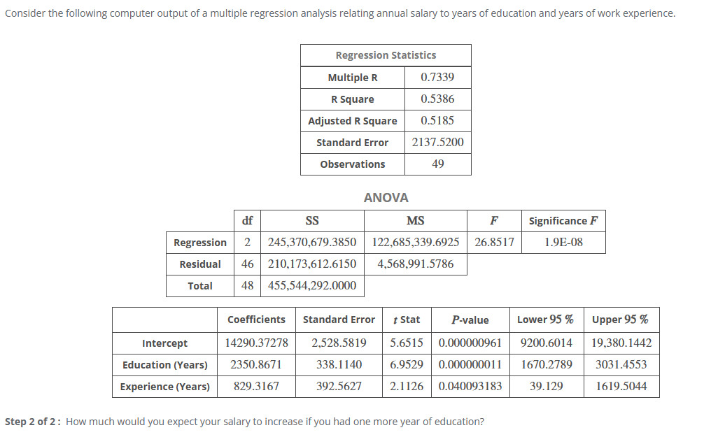 Consider the following computer output of a multiple regression analysis relating annual salary to years of education and years of work experience.
Regression Statistics
Multiple R
0.7339
R Square
0.5386
Adjusted R Square
0.5185
Standard Error
2137.5200
Observations
49
ANOVA
SS
df
Regression 2 245,370,679.3850 122,685,339.6925 26.8517
MS
F
Significance F
1.9E-08
Total
Residual 46 210,173,612.6150
48 455,544,292.0000
4,568,991.5786
Coefficients Standard Error
Intercept
Education (Years)
14290.37278
2350.8671
2,528.5819
338.1140
Experience (Years)
829.3167
392.5627
t Stat P-value
5.6515 0.000000961 9200.6014
6.9529 0.000000011
2.1126 0.040093183
Lower 95 %
Upper 95%
19,380.1442
1670.2789
3031.4553
39.129
1619.5044
Step 2 of 2: How much would you expect your salary to increase if you had one more year of education?