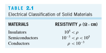 TABLE 2.1
Electrical Classification of Solid Materials
MATERIALS
RESISTIVITY p (2. cm)
10 < p
10-3 <p < 10$
Insulators
Semiconductors
Conductors
p <10-3
