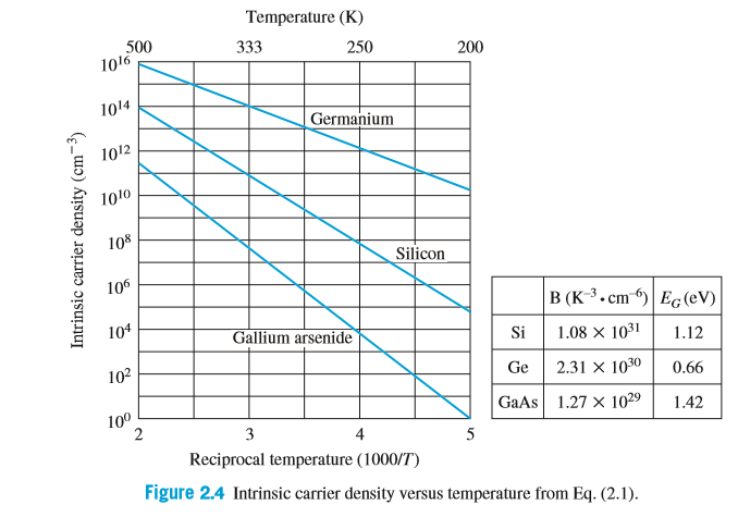 Temperature (K)
500
1016
333
250
200
1014
Germanium
1012
1010
108
Silicon
106
B (K-3. cm “)| Eg(eV)
104
Gallium arsenide
1.08 × 1031
Si
1.12
102
2.31 X 1030
Ge
0.66
GaAs 1.27 x 1029
100
2
1.42
3
4
5
Reciprocal temperature (1000/T)
Figure 2.4 Intrinsic carrier density versus temperature from Eq. (2.1).
Intrinsic carrier density (cm-)
