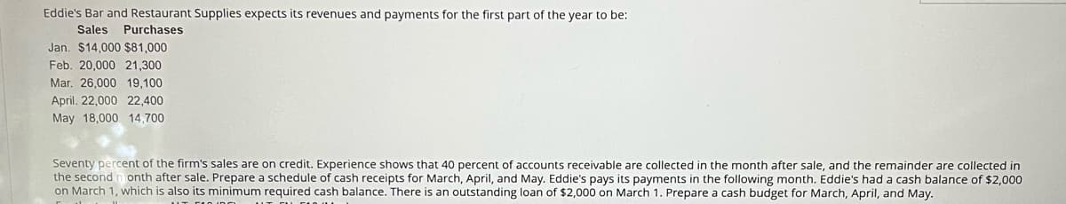 Eddie's Bar and Restaurant Supplies expects its revenues and payments for the first part of the year to be:
Sales Purchases
Jan. $14,000 $81,000
Feb. 20,000 21,300
Mar. 26,000 19,100
April. 22,000 22,400
May 18,000 14,700
Seventy percent of the firm's sales are on credit. Experience shows that 40 percent of accounts receivable are collected in the month after sale, and the remainder are collected in
the second month after sale. Prepare a schedule of cash receipts for March, April, and May. Eddie's pays its payments in the following month. Eddie's had a cash balance of $2,000
on March 1, which is also its minimum required cash balance. There is an outstanding loan of $2,000 on March 1. Prepare a cash budget for March, April, and May.