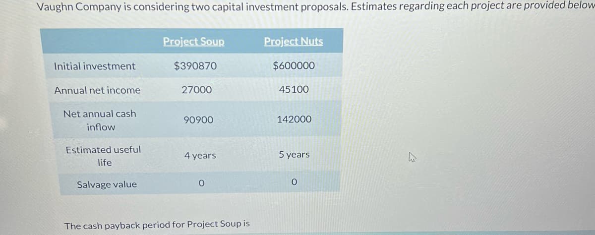 Vaughn Company is considering two capital investment proposals. Estimates regarding each project are provided below-
Project Soup
Project Nuts
Initial investment
$390870
$600000
Annual net income
27000
45100
Net annual cash
90900
142000
inflow
Estimated useful
4 years
5 years
life
Salvage value
The cash payback period for Project Soup is
