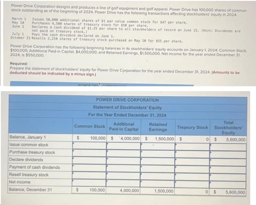 Power Drive Corporation designs and produces a line of golf equipment and golf apparel. Power Drive has 100,000 shares of common
stock outstanding as of the beginning of 2024. Power Drive has the following transactions affecting stockholders' equity in 2024.
March 1
May 10
June 1
Issues 50,000 additional shares of $1 par value common stock for $47 per share.
Purchases 4,500 shares of treasury stock for $50 per share.
Declares a cash dividend of $1.25 per share to all stockholders of record on June 15. (Hint: Dividends are
not paid on treasury stock.)
July 1
Pays the cash dividend declared on June 1.
October 21 Resells 2,250 shares of treasury stock purchased on May 10 for $55 per share.
Power Drive Corporation has the following beginning balances in its stockholders' equity accounts on January 1, 2024: Common Stock,
$100,000, Additional Paid-in Capital, $4,000,000; and Retained Earnings, $1,500,000. Net income for the year ended December 31,
2024, is $550,000.
Required:
Prepare the statement of stockholders' equity for Power Drive Corporation for the year ended December 31, 2024. (Amounts to be
deducted should be indicated by a minus sign.)
Balance, January 1
Issue common stock
Purchase treasury stock
Declare dividends
Payment of cash dividends
Resell treasury stock
Net income
Balance, December 31
POWER NOCARBONATO
$
POWER DRIVE CORPORATION
Statement of Stockholders' Equity
For the Year Ended December 31, 2024
Common Stock
$
Additional
Paid-in Capital
100,000 $4,000,000 $
100,000
4,000,000
Total
Treasury Stock Stockholders'
Equity
0 $ 5,600,000
Retained
Earnings
1,500,000 $
1,500,000
0 $ 5,600,000