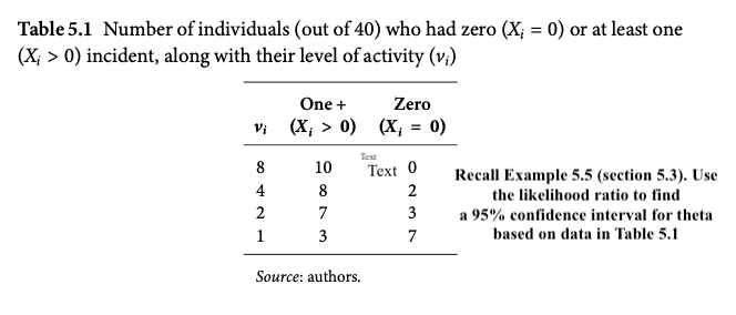 Table 5.1 Number of individuals (out of 40) who had zero (X; = 0) or at least one
(X; > 0) incident, along with their level of activity (v;)
One +
Vi
(X; > 0)
Zero
(X = 0)
Text
8
10
Text 0
4
2
1
873
2
Recall Example 5.5 (section 5.3). Use
the likelihood ratio to find
3
7
a 95% confidence interval for theta
based on data in Table 5.1
Source: authors.
