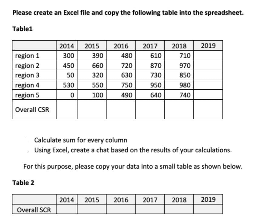 Please create an Excel file and copy the following table into the spreadsheet.
Table1
2014
2015
2016
2017
2018
2019
region 1
region 2
region 3
300
390
480
610
710
450
660
720
870
970
50
320
630
730
850
region 4
region 5
530
550
750
950
980
100
490
640
740
Overall CSR
Calculate sum for every column
Using Excel, create a chat based on the results of your calculations.
For this purpose, please copy your data into a small table as shown below.
Table 2
2014
2015
2016
2017
2018
2019
Overall SCR

