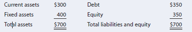 Current assets
Debt
$350
$300
400
Equity
Total liabilities and equity
Fixed assets
350
Total assets
$700
$700

