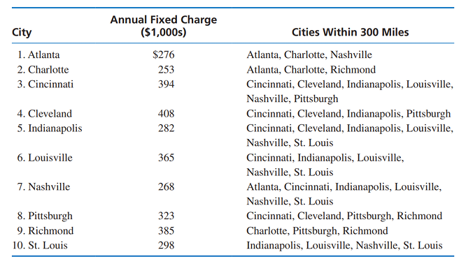 City
Annual Fixed Charge
($1,000s)
$276
1. Atlanta
2. Charlotte
253
3. Cincinnati
394
4. Cleveland
408
5. Indianapolis
282
6. Louisville
365
7. Nashville
268
8. Pittsburgh
323
9. Richmond
385
10. St. Louis
298
Cities Within 300 Miles
Atlanta, Charlotte, Nashville
Atlanta, Charlotte, Richmond
Cincinnati, Cleveland, Indianapolis, Louisville,
Nashville, Pittsburgh
Cincinnati, Cleveland, Indianapolis, Pittsburgh
Cincinnati, Cleveland, Indianapolis, Louisville,
Nashville, St. Louis
Cincinnati, Indianapolis, Louisville,
Nashville, St. Louis
Atlanta, Cincinnati, Indianapolis, Louisville,
Nashville, St. Louis
Cincinnati, Cleveland, Pittsburgh, Richmond
Charlotte, Pittsburgh, Richmond
Indianapolis, Louisville, Nashville, St. Louis