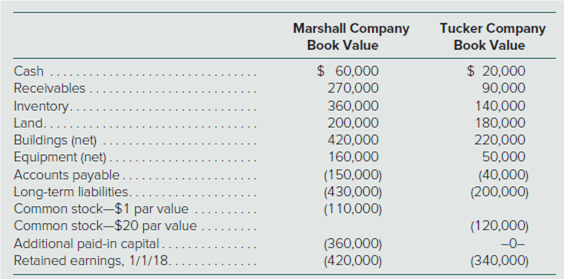 Tucker Company
Book Value
Marshall Company
Book Value
$ 60,000
270,000
360,000
200,000
420,000
160,000
(150,000)
(430,000)
(110,000)
$ 20,000
90,000
Cash ...
Receivables
Inventory.
Land..
140,000
180,000
220,000
50,000
(40,000)
(200,000)
Buildings (net)
Equipment (net).
Accounts payable.
Long-term liabilities.
Common stock-$1 par value
Common stock-$20 par value
Additional paid-in capital.
Retained earnings, 1/1/18.
(120,000)
(360,000)
(420,000)
-0-
(340,000)
